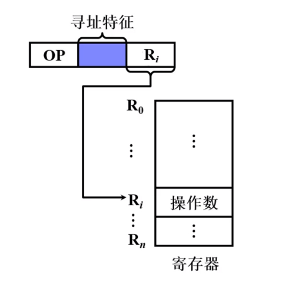 寄存器寻址示意图